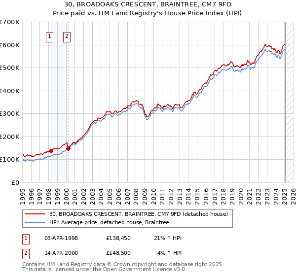 30, BROADOAKS CRESCENT, BRAINTREE, CM7 9FD: Price paid vs HM Land Registry's House Price Index