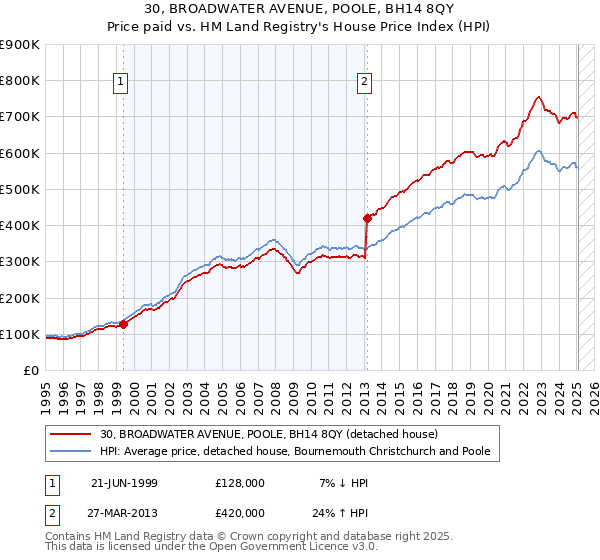 30, BROADWATER AVENUE, POOLE, BH14 8QY: Price paid vs HM Land Registry's House Price Index