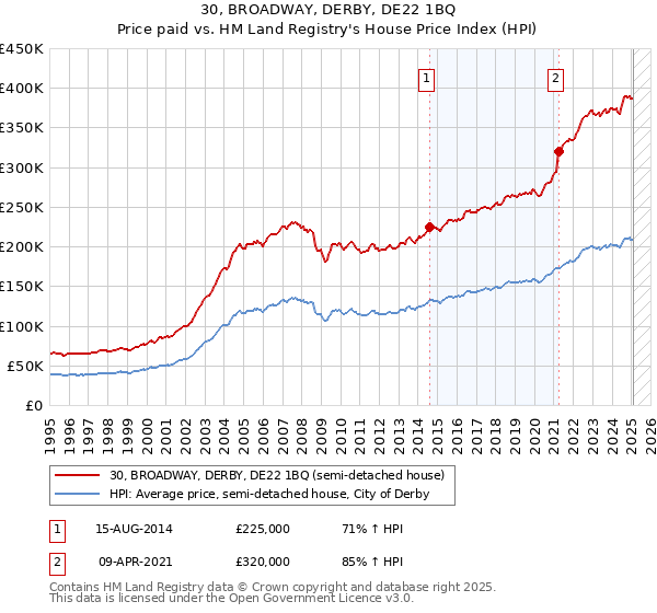 30, BROADWAY, DERBY, DE22 1BQ: Price paid vs HM Land Registry's House Price Index