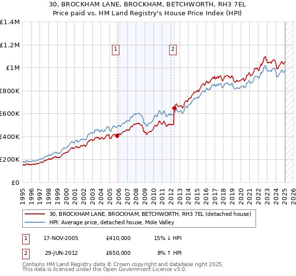 30, BROCKHAM LANE, BROCKHAM, BETCHWORTH, RH3 7EL: Price paid vs HM Land Registry's House Price Index