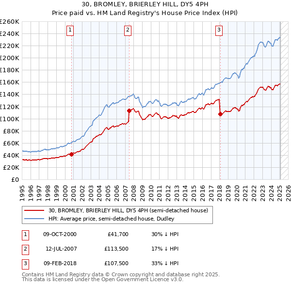 30, BROMLEY, BRIERLEY HILL, DY5 4PH: Price paid vs HM Land Registry's House Price Index