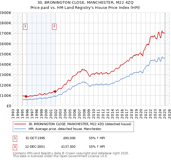 30, BRONINGTON CLOSE, MANCHESTER, M22 4ZQ: Price paid vs HM Land Registry's House Price Index