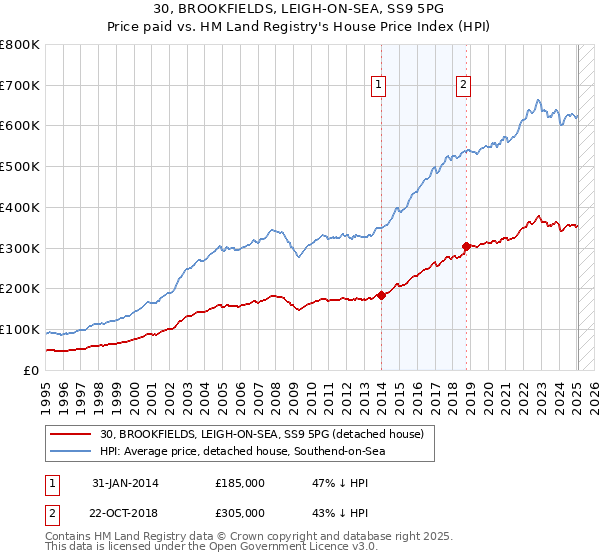 30, BROOKFIELDS, LEIGH-ON-SEA, SS9 5PG: Price paid vs HM Land Registry's House Price Index