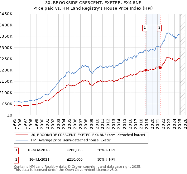 30, BROOKSIDE CRESCENT, EXETER, EX4 8NF: Price paid vs HM Land Registry's House Price Index
