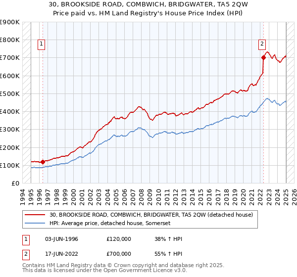 30, BROOKSIDE ROAD, COMBWICH, BRIDGWATER, TA5 2QW: Price paid vs HM Land Registry's House Price Index