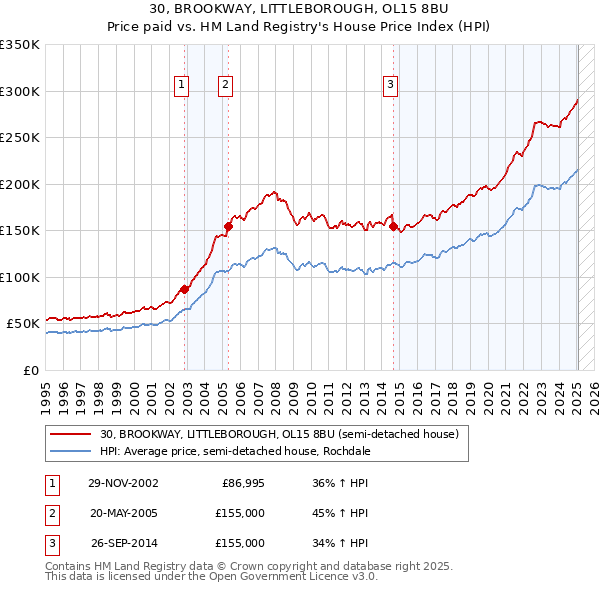 30, BROOKWAY, LITTLEBOROUGH, OL15 8BU: Price paid vs HM Land Registry's House Price Index