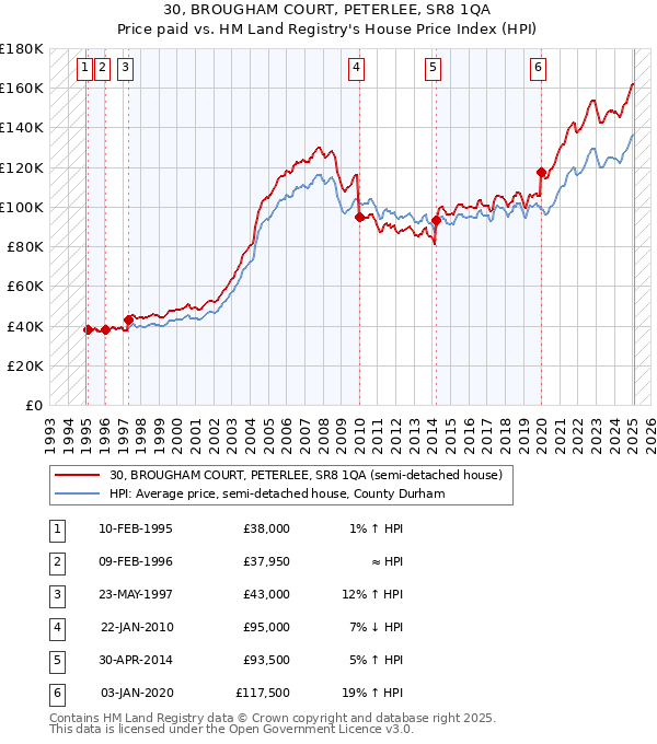 30, BROUGHAM COURT, PETERLEE, SR8 1QA: Price paid vs HM Land Registry's House Price Index
