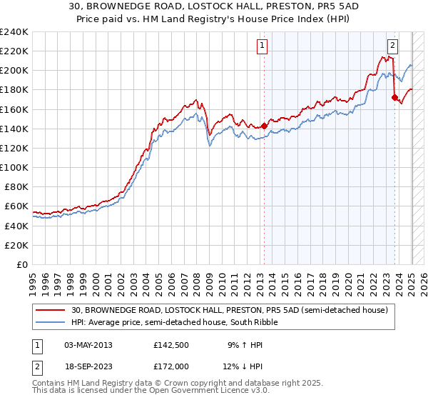 30, BROWNEDGE ROAD, LOSTOCK HALL, PRESTON, PR5 5AD: Price paid vs HM Land Registry's House Price Index