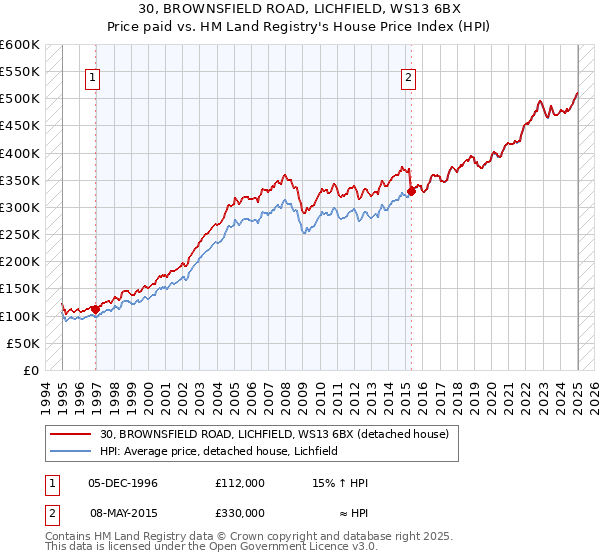 30, BROWNSFIELD ROAD, LICHFIELD, WS13 6BX: Price paid vs HM Land Registry's House Price Index