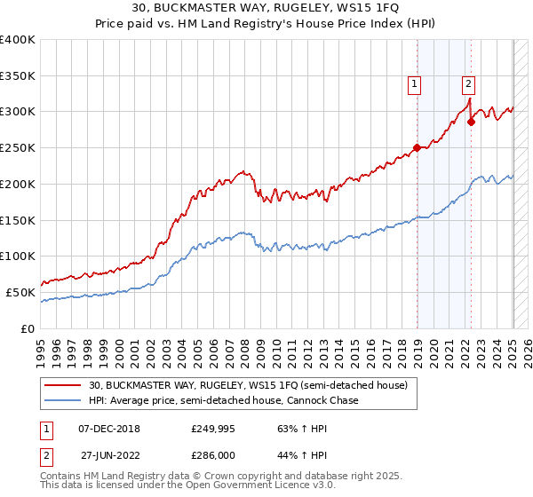 30, BUCKMASTER WAY, RUGELEY, WS15 1FQ: Price paid vs HM Land Registry's House Price Index