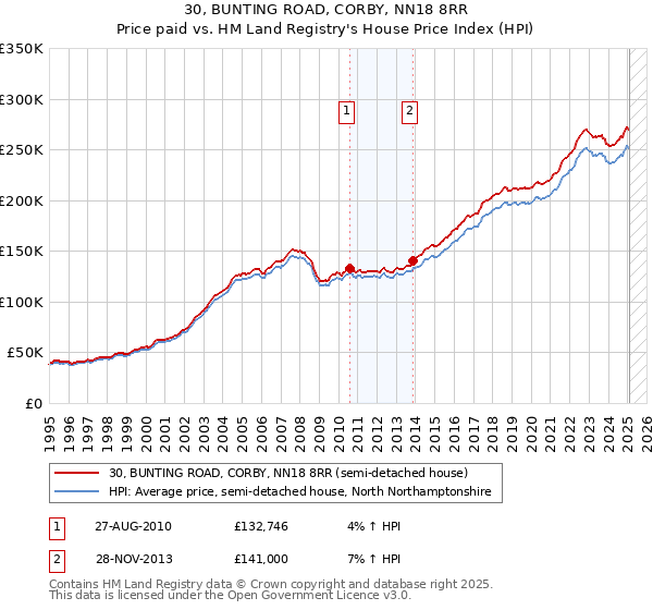 30, BUNTING ROAD, CORBY, NN18 8RR: Price paid vs HM Land Registry's House Price Index