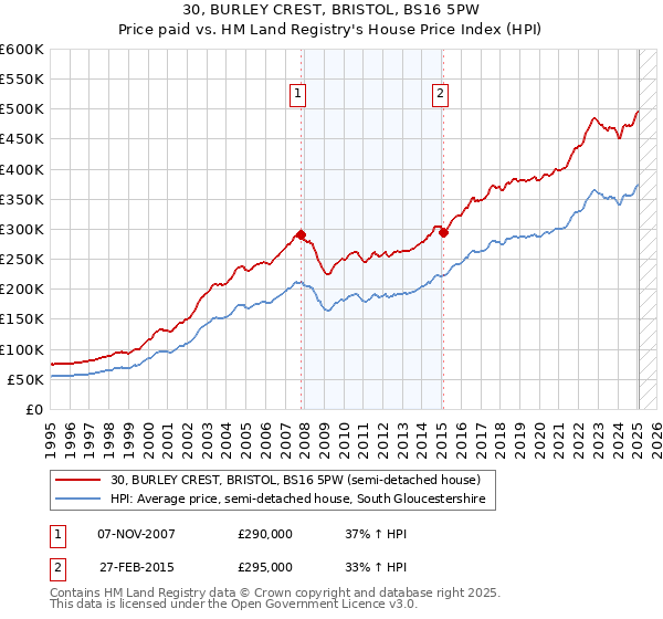 30, BURLEY CREST, BRISTOL, BS16 5PW: Price paid vs HM Land Registry's House Price Index