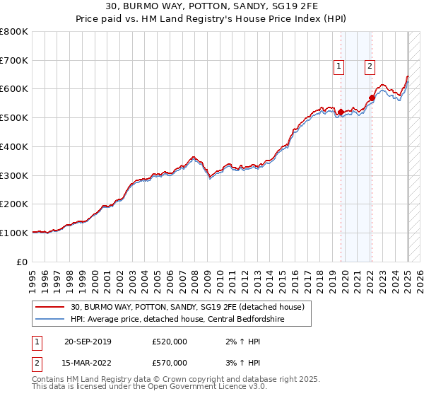 30, BURMO WAY, POTTON, SANDY, SG19 2FE: Price paid vs HM Land Registry's House Price Index