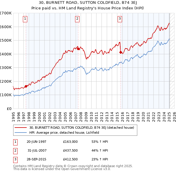 30, BURNETT ROAD, SUTTON COLDFIELD, B74 3EJ: Price paid vs HM Land Registry's House Price Index