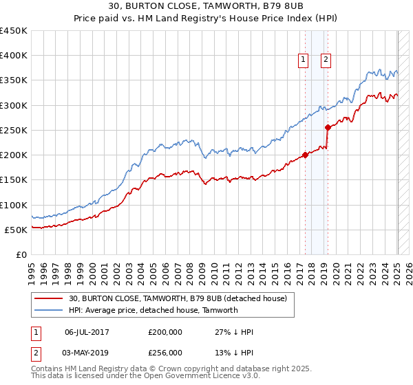 30, BURTON CLOSE, TAMWORTH, B79 8UB: Price paid vs HM Land Registry's House Price Index
