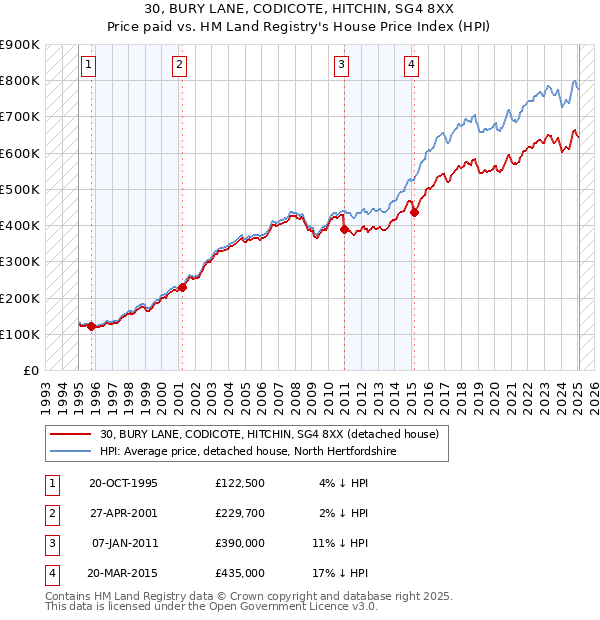 30, BURY LANE, CODICOTE, HITCHIN, SG4 8XX: Price paid vs HM Land Registry's House Price Index
