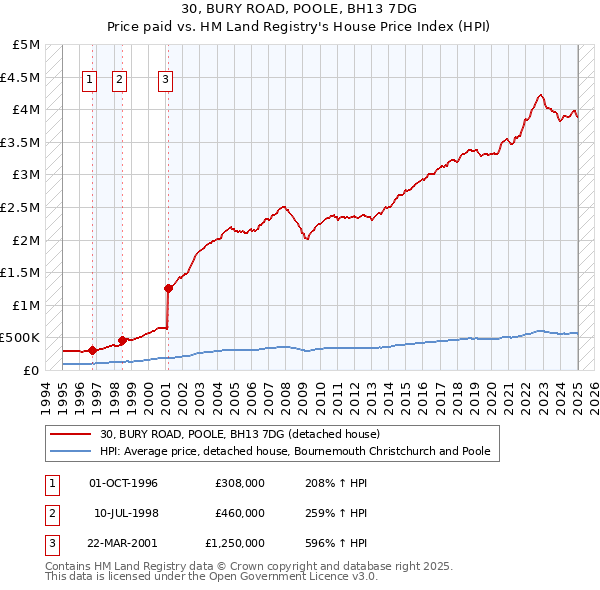 30, BURY ROAD, POOLE, BH13 7DG: Price paid vs HM Land Registry's House Price Index