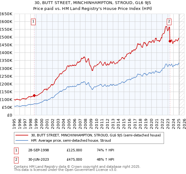 30, BUTT STREET, MINCHINHAMPTON, STROUD, GL6 9JS: Price paid vs HM Land Registry's House Price Index