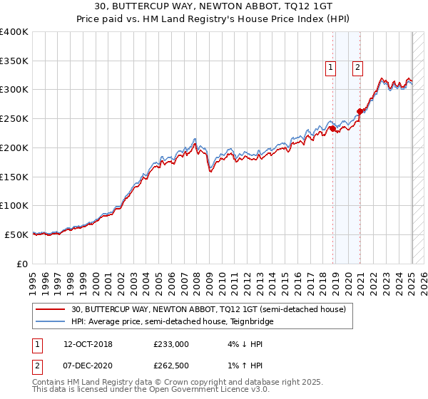 30, BUTTERCUP WAY, NEWTON ABBOT, TQ12 1GT: Price paid vs HM Land Registry's House Price Index