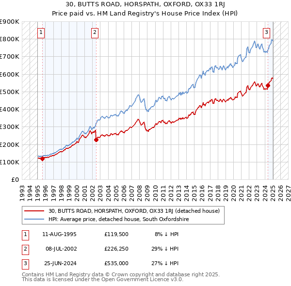 30, BUTTS ROAD, HORSPATH, OXFORD, OX33 1RJ: Price paid vs HM Land Registry's House Price Index