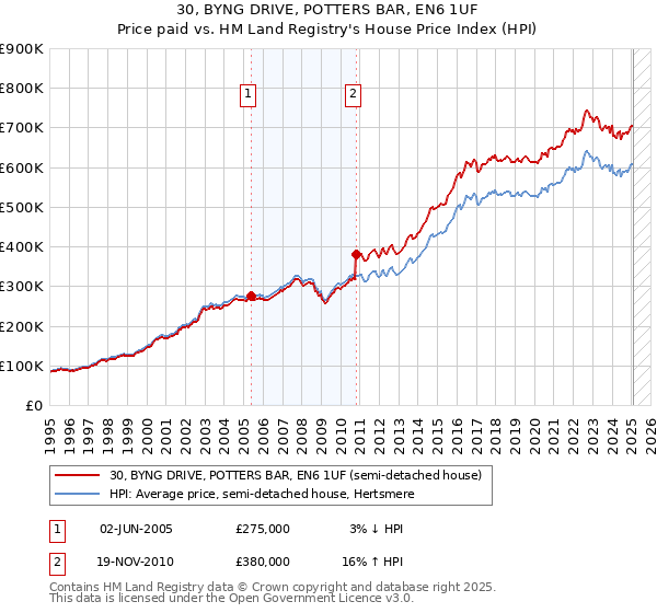 30, BYNG DRIVE, POTTERS BAR, EN6 1UF: Price paid vs HM Land Registry's House Price Index