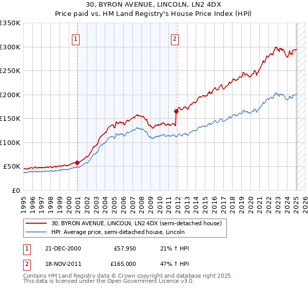30, BYRON AVENUE, LINCOLN, LN2 4DX: Price paid vs HM Land Registry's House Price Index