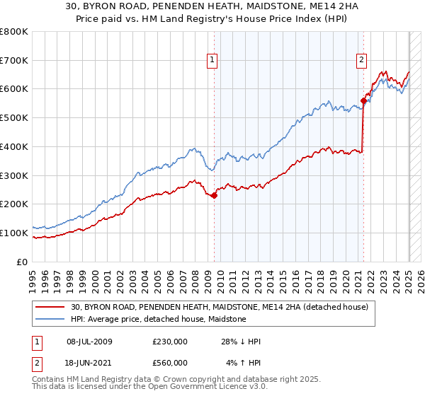 30, BYRON ROAD, PENENDEN HEATH, MAIDSTONE, ME14 2HA: Price paid vs HM Land Registry's House Price Index