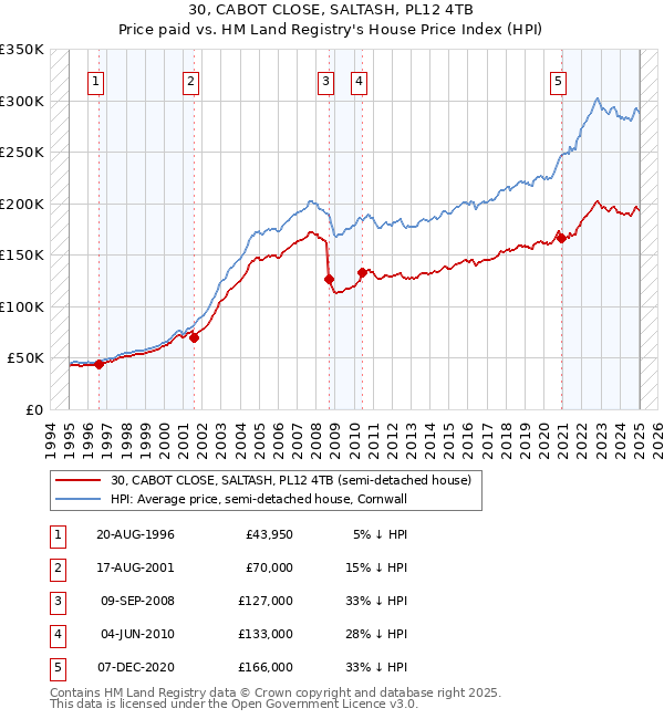 30, CABOT CLOSE, SALTASH, PL12 4TB: Price paid vs HM Land Registry's House Price Index