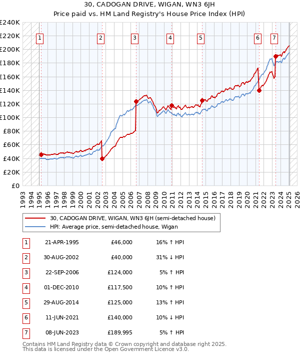 30, CADOGAN DRIVE, WIGAN, WN3 6JH: Price paid vs HM Land Registry's House Price Index