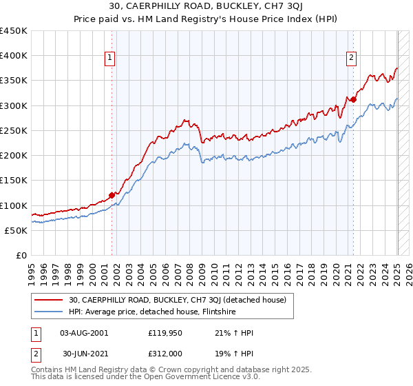 30, CAERPHILLY ROAD, BUCKLEY, CH7 3QJ: Price paid vs HM Land Registry's House Price Index