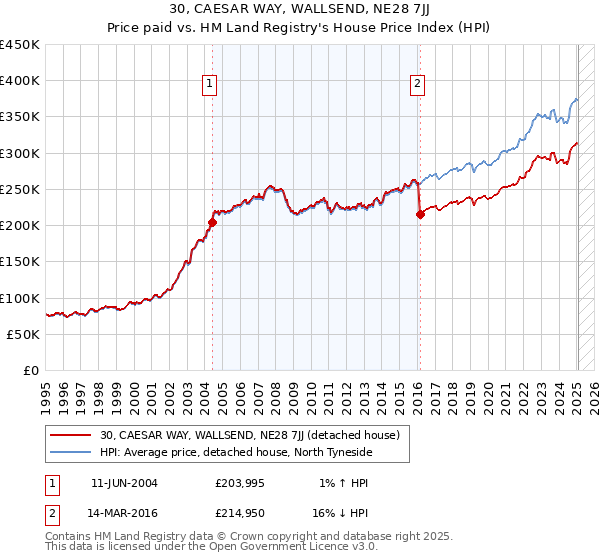 30, CAESAR WAY, WALLSEND, NE28 7JJ: Price paid vs HM Land Registry's House Price Index