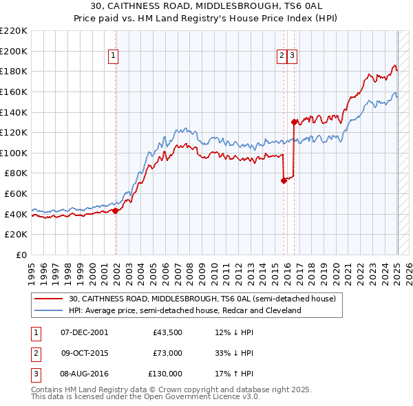 30, CAITHNESS ROAD, MIDDLESBROUGH, TS6 0AL: Price paid vs HM Land Registry's House Price Index