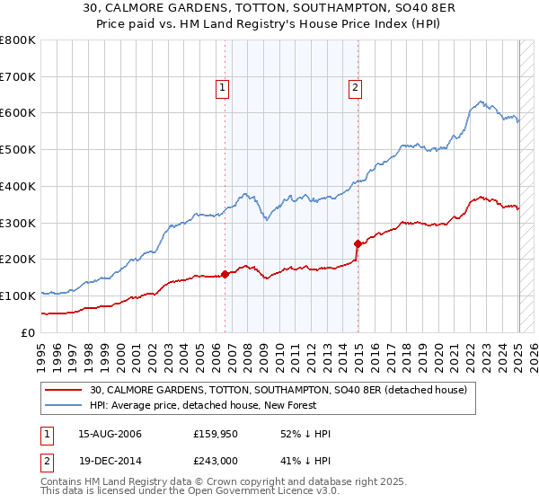 30, CALMORE GARDENS, TOTTON, SOUTHAMPTON, SO40 8ER: Price paid vs HM Land Registry's House Price Index