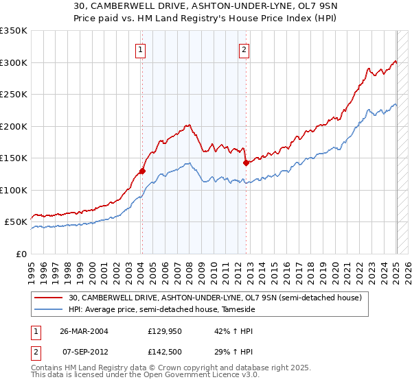 30, CAMBERWELL DRIVE, ASHTON-UNDER-LYNE, OL7 9SN: Price paid vs HM Land Registry's House Price Index