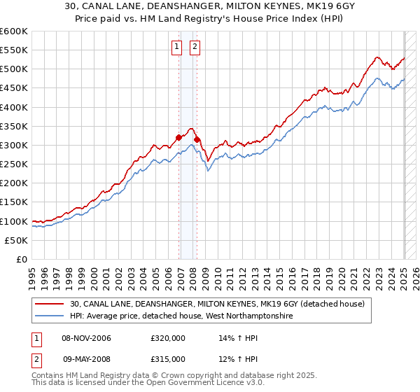 30, CANAL LANE, DEANSHANGER, MILTON KEYNES, MK19 6GY: Price paid vs HM Land Registry's House Price Index