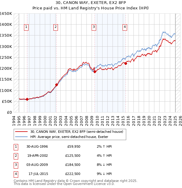 30, CANON WAY, EXETER, EX2 8FP: Price paid vs HM Land Registry's House Price Index