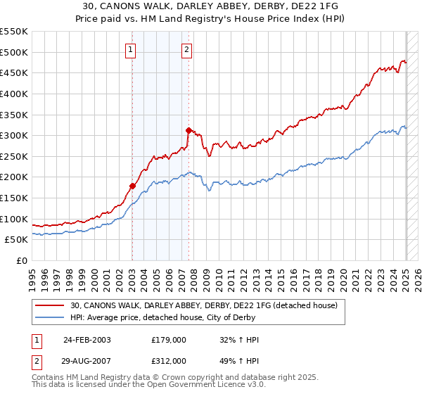 30, CANONS WALK, DARLEY ABBEY, DERBY, DE22 1FG: Price paid vs HM Land Registry's House Price Index