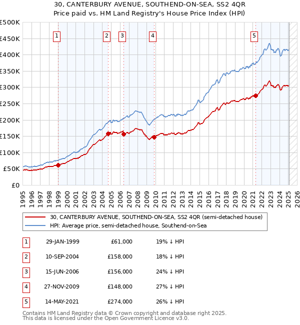 30, CANTERBURY AVENUE, SOUTHEND-ON-SEA, SS2 4QR: Price paid vs HM Land Registry's House Price Index