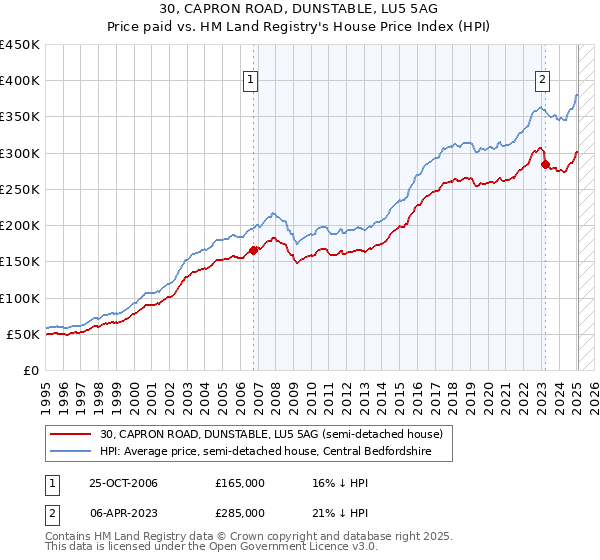 30, CAPRON ROAD, DUNSTABLE, LU5 5AG: Price paid vs HM Land Registry's House Price Index