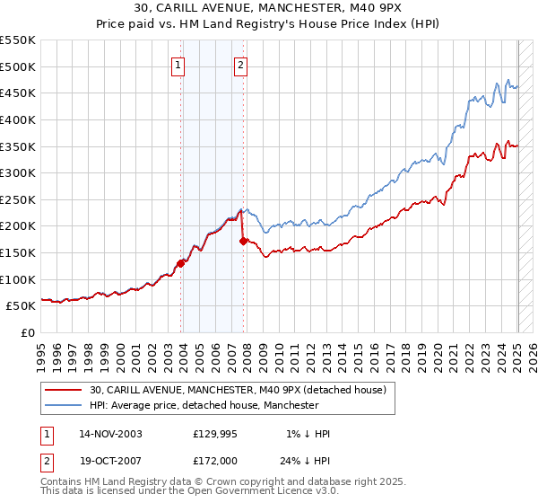 30, CARILL AVENUE, MANCHESTER, M40 9PX: Price paid vs HM Land Registry's House Price Index