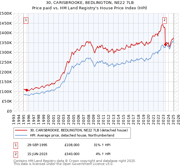 30, CARISBROOKE, BEDLINGTON, NE22 7LB: Price paid vs HM Land Registry's House Price Index