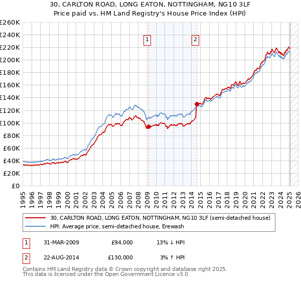 30, CARLTON ROAD, LONG EATON, NOTTINGHAM, NG10 3LF: Price paid vs HM Land Registry's House Price Index