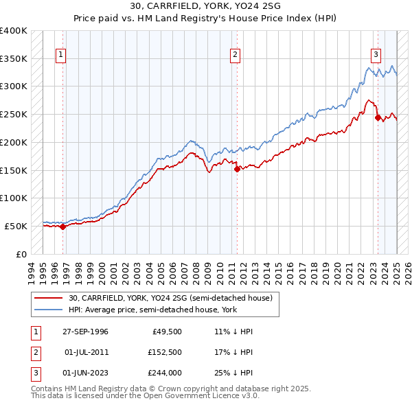 30, CARRFIELD, YORK, YO24 2SG: Price paid vs HM Land Registry's House Price Index
