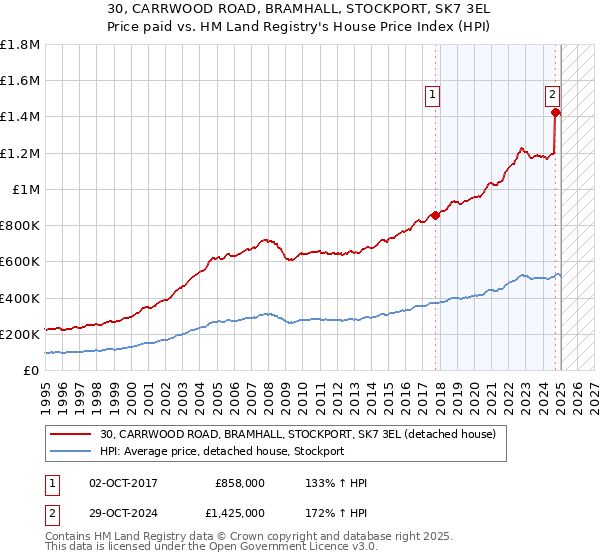 30, CARRWOOD ROAD, BRAMHALL, STOCKPORT, SK7 3EL: Price paid vs HM Land Registry's House Price Index