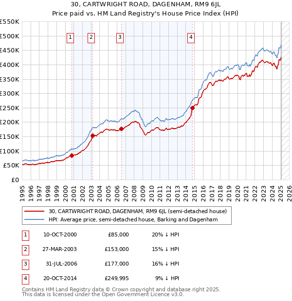 30, CARTWRIGHT ROAD, DAGENHAM, RM9 6JL: Price paid vs HM Land Registry's House Price Index