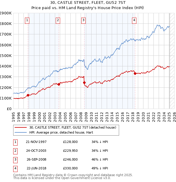 30, CASTLE STREET, FLEET, GU52 7ST: Price paid vs HM Land Registry's House Price Index