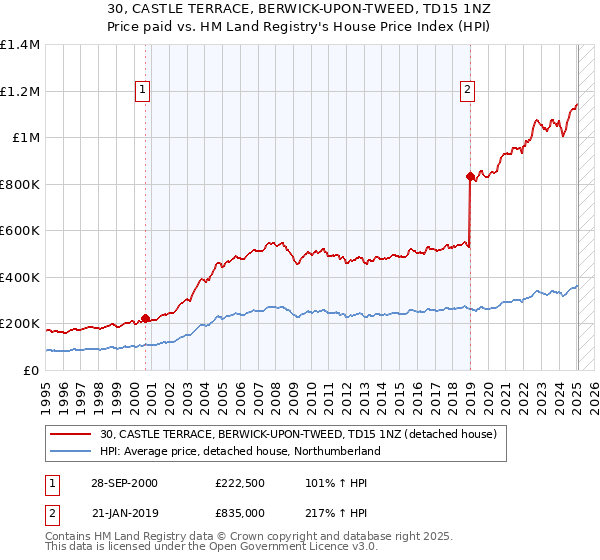 30, CASTLE TERRACE, BERWICK-UPON-TWEED, TD15 1NZ: Price paid vs HM Land Registry's House Price Index
