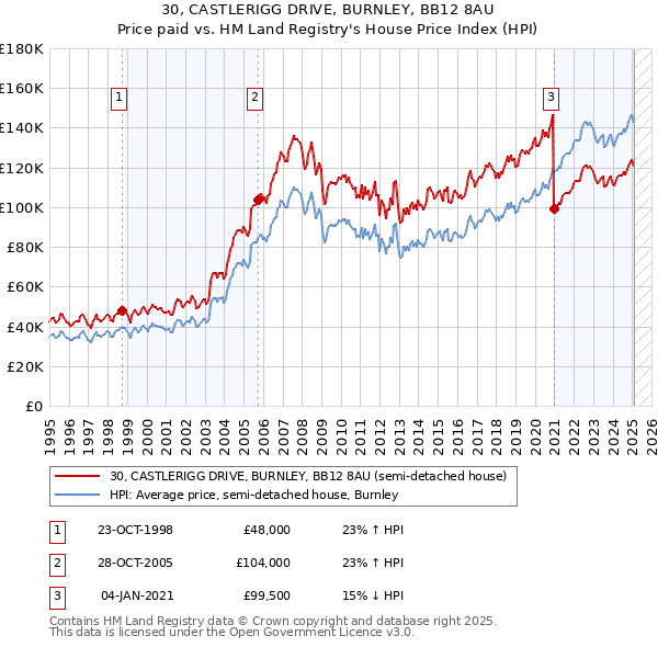 30, CASTLERIGG DRIVE, BURNLEY, BB12 8AU: Price paid vs HM Land Registry's House Price Index