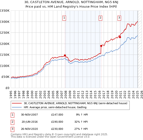 30, CASTLETON AVENUE, ARNOLD, NOTTINGHAM, NG5 6NJ: Price paid vs HM Land Registry's House Price Index