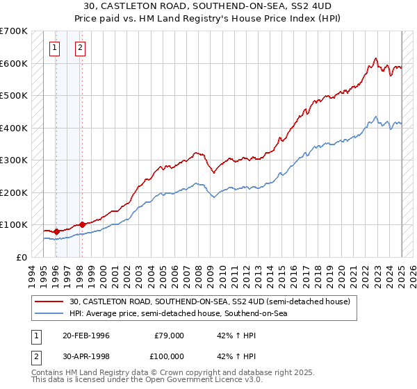 30, CASTLETON ROAD, SOUTHEND-ON-SEA, SS2 4UD: Price paid vs HM Land Registry's House Price Index